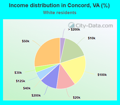 Income distribution in Concord, VA (%)