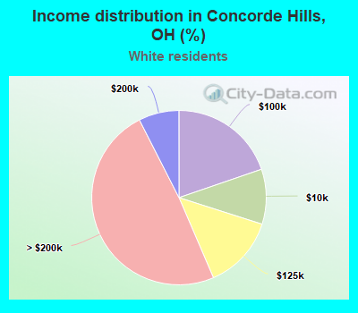 Income distribution in Concorde Hills, OH (%)