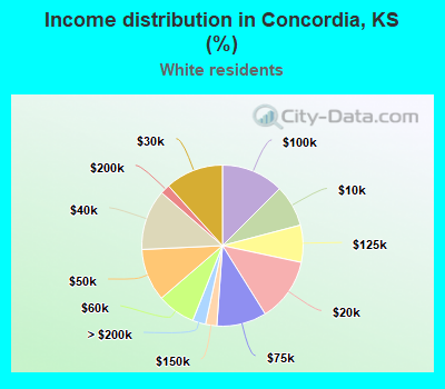 Income distribution in Concordia, KS (%)