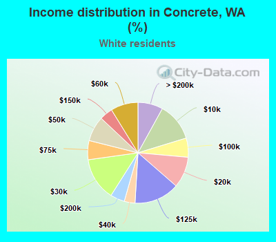 Income distribution in Concrete, WA (%)