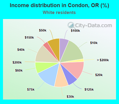 Income distribution in Condon, OR (%)
