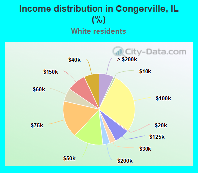 Income distribution in Congerville, IL (%)