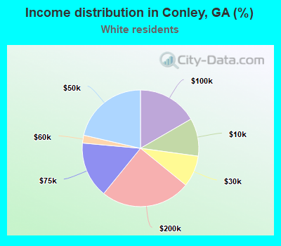Income distribution in Conley, GA (%)