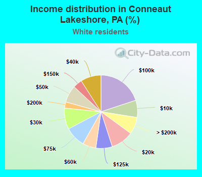 Income distribution in Conneaut Lakeshore, PA (%)