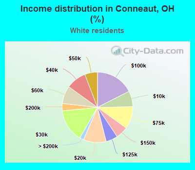 Income distribution in Conneaut, OH (%)