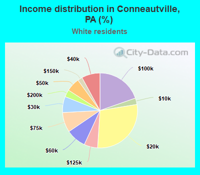 Income distribution in Conneautville, PA (%)