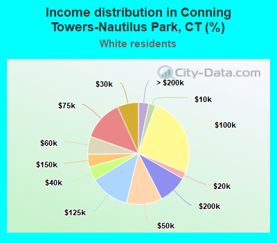 Income distribution in Conning Towers-Nautilus Park, CT (%)