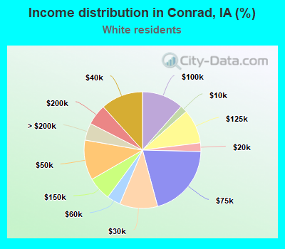 Income distribution in Conrad, IA (%)