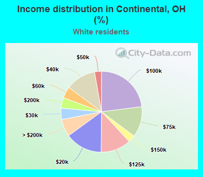 Income distribution in Continental, OH (%)