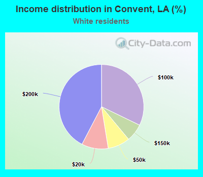 Income distribution in Convent, LA (%)