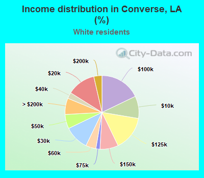 Income distribution in Converse, LA (%)