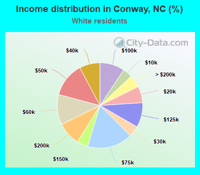 Income distribution in Conway, NC (%)