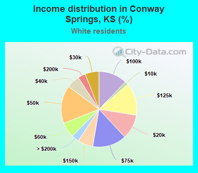 Income distribution in Conway Springs, KS (%)
