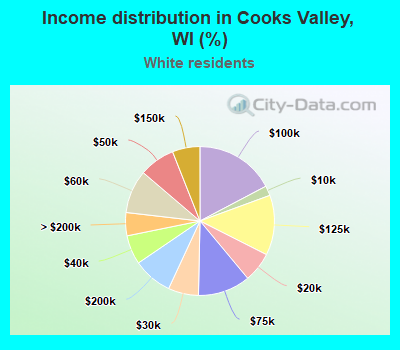 Income distribution in Cooks Valley, WI (%)