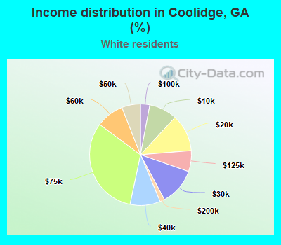 Income distribution in Coolidge, GA (%)