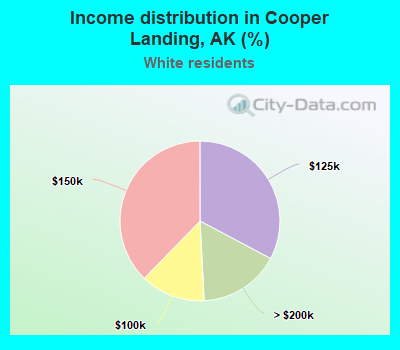 Income distribution in Cooper Landing, AK (%)