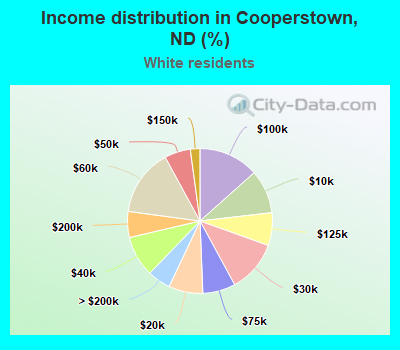 Income distribution in Cooperstown, ND (%)