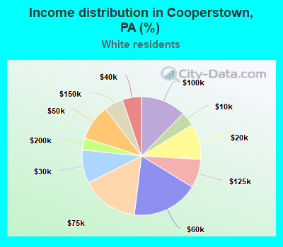 Income distribution in Cooperstown, PA (%)