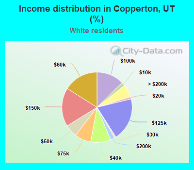 Income distribution in Copperton, UT (%)