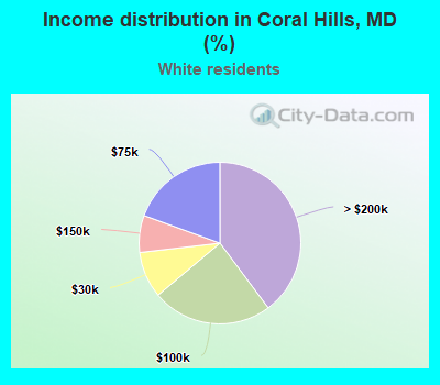 Income distribution in Coral Hills, MD (%)