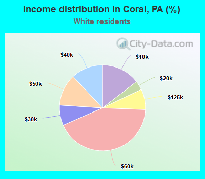 Income distribution in Coral, PA (%)