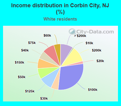 Income distribution in Corbin City, NJ (%)