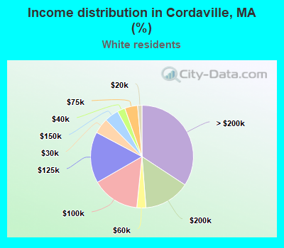 Income distribution in Cordaville, MA (%)