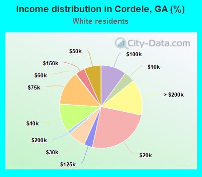Income distribution in Cordele, GA (%)