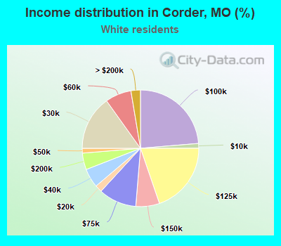 Income distribution in Corder, MO (%)