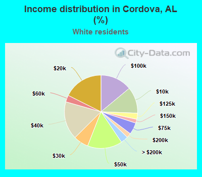 Income distribution in Cordova, AL (%)
