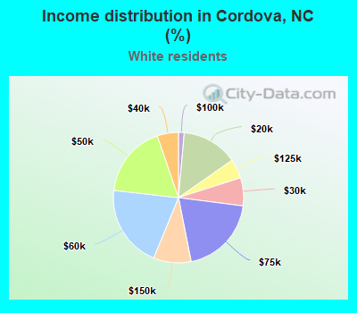 Income distribution in Cordova, NC (%)