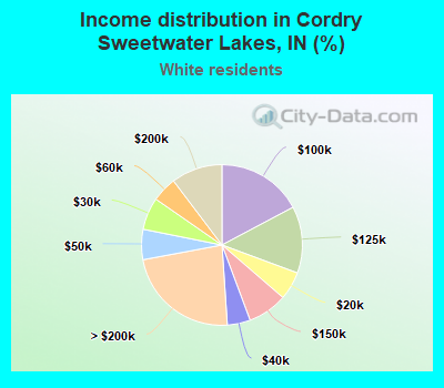 Income distribution in Cordry Sweetwater Lakes, IN (%)