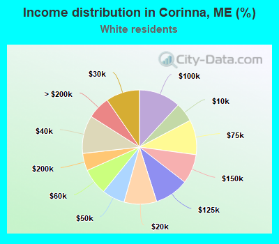 Income distribution in Corinna, ME (%)