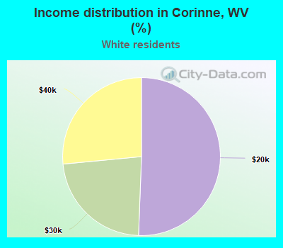 Income distribution in Corinne, WV (%)