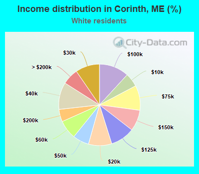 Income distribution in Corinth, ME (%)