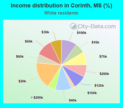 Income distribution in Corinth, MS (%)