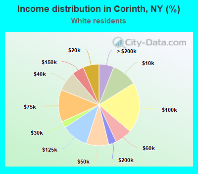 Income distribution in Corinth, NY (%)