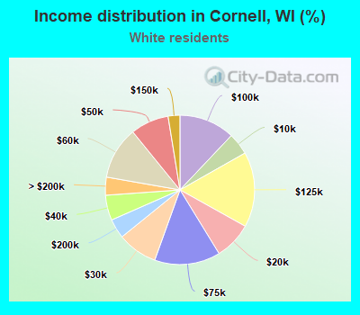 Income distribution in Cornell, WI (%)