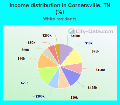 Income distribution in Cornersville, TN (%)