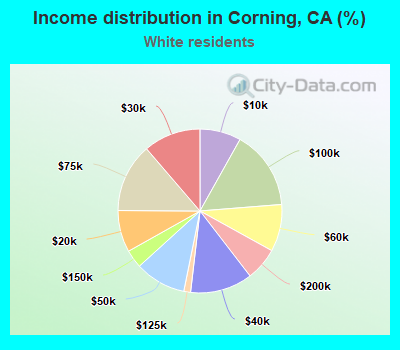 Income distribution in Corning, CA (%)