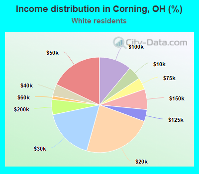 Income distribution in Corning, OH (%)