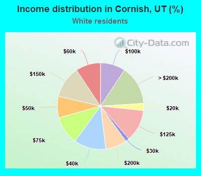Income distribution in Cornish, UT (%)