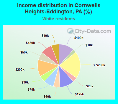 Income distribution in Cornwells Heights-Eddington, PA (%)