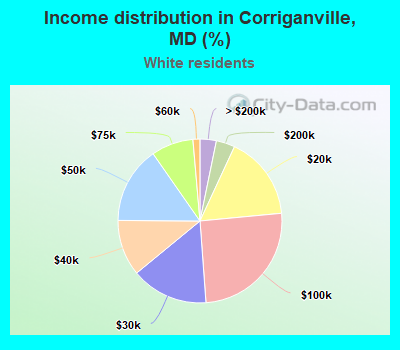 Income distribution in Corriganville, MD (%)