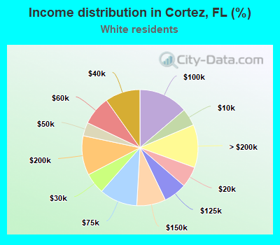 Income distribution in Cortez, FL (%)
