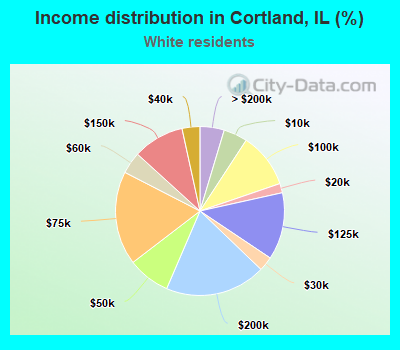 Income distribution in Cortland, IL (%)