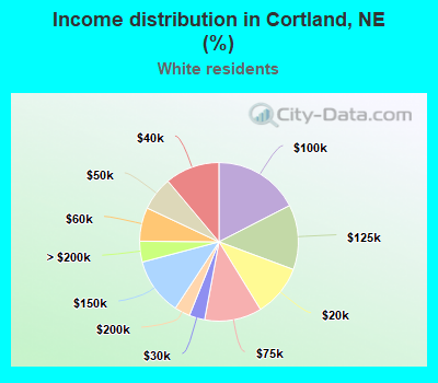 Income distribution in Cortland, NE (%)
