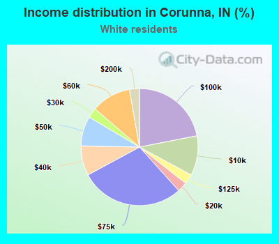Income distribution in Corunna, IN (%)