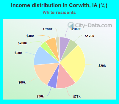 Income distribution in Corwith, IA (%)