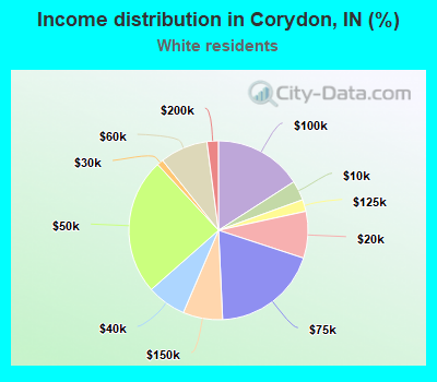 Income distribution in Corydon, IN (%)